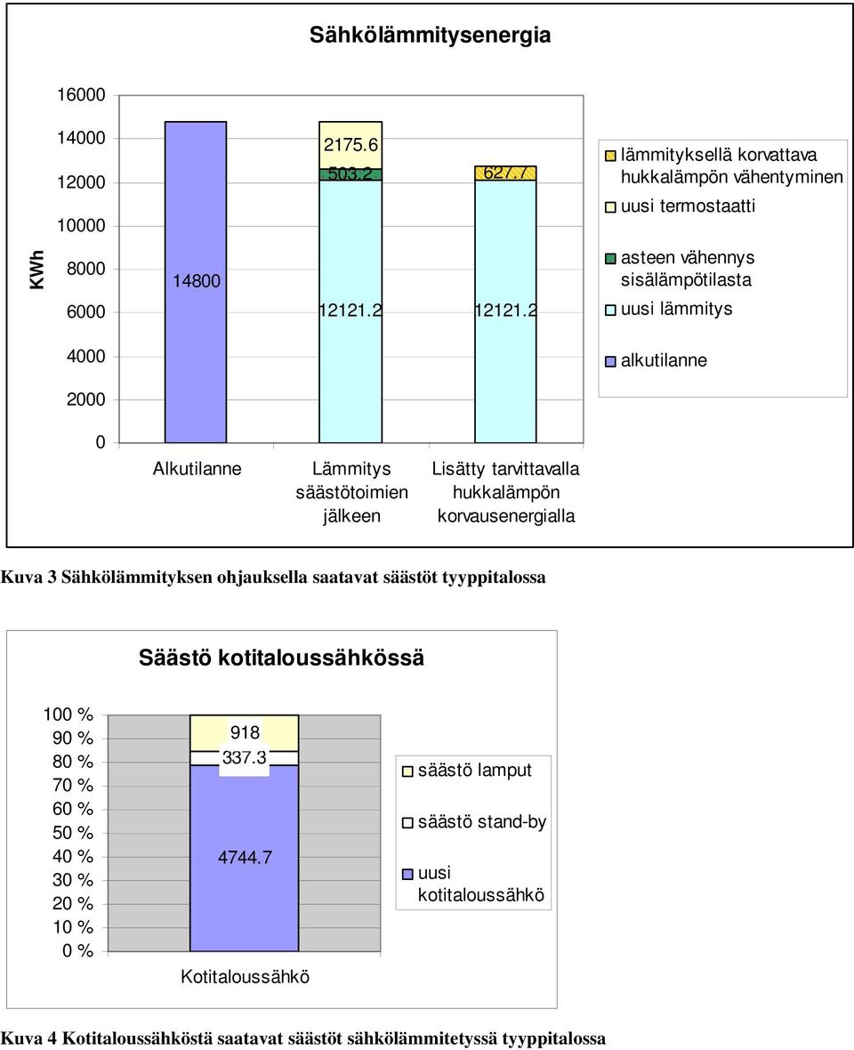 2 asteen vähennys sisälämpötilasta uusi lämmitys 4000 alkutilanne 2000 0 Alkutilanne Lämmitys säästötoimien jälkeen Lisätty tarvittavalla hukkalämpön