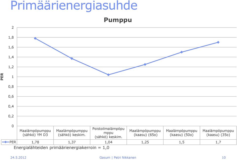 Energialähteiden primäärienergiakerroin = 1,0 Maalämpöpumppu (kaasu) (65o) Maalämpöpumppu