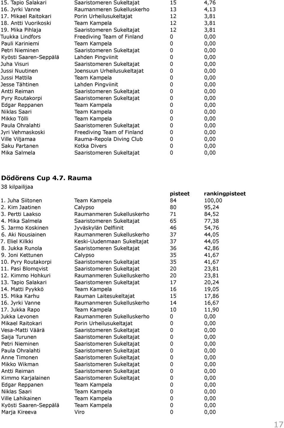 Saaren-Seppälä Lahden Pingviinit 0 0,00 Juha Visuri Saaristomeren Sukeltajat 0 0,00 Jussi Nuutinen Joensuun Urheilusukeltajat 0 0,00 Jussi Mattila Team Kampela 0 0,00 Jesse Tähtinen Lahden Pingviinit