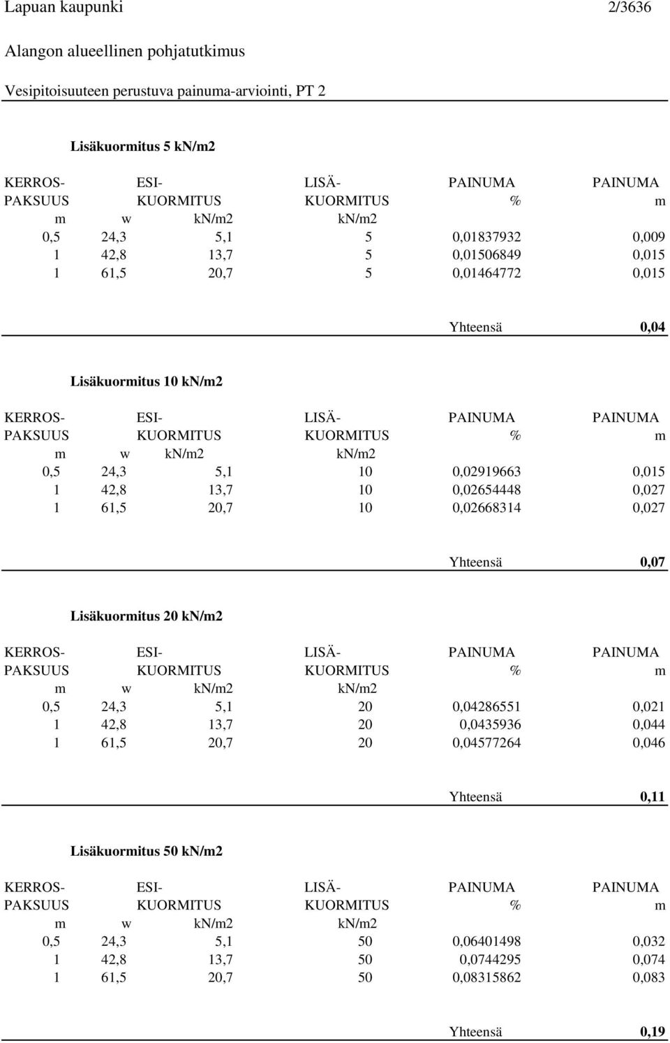 0,02654448 0,027 1 61,5 20,7 10 0,02668314 0,027 Yhteensä 0,07 isäkuormitus 20 kn/m2 KERROS- ESI- ISÄ- PAINUMA PAINUMA 0,5 24,3 5,1 20 0,04286551 0,021 1 42,8 13,7 20 0,0435936 0,044 1 61,5