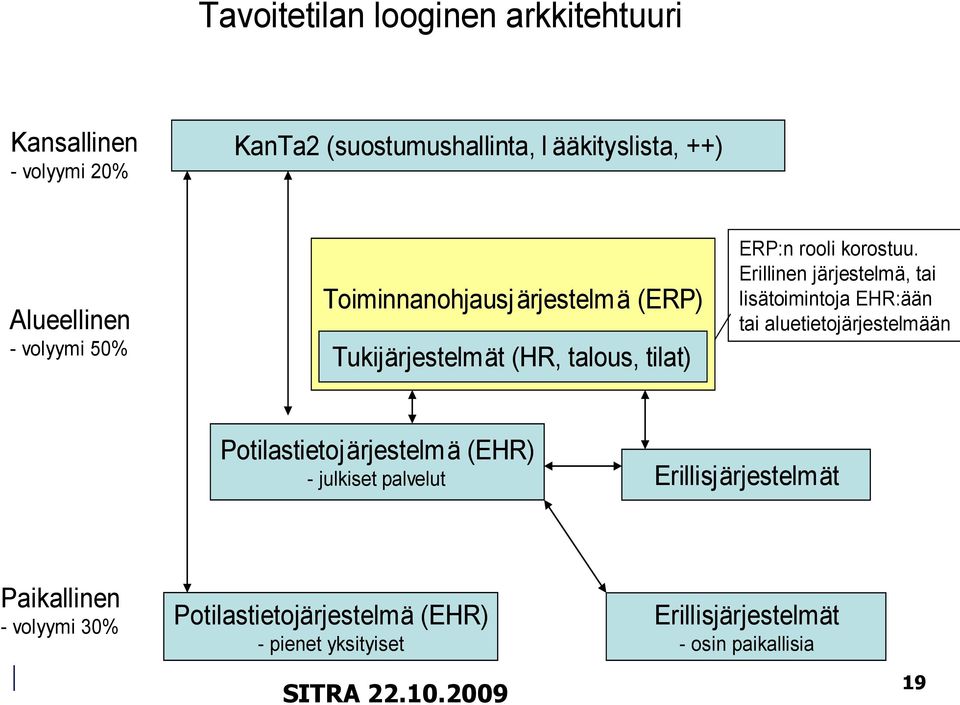 Erillinen järjestelmä, tai lisätoimintoja EHR:ään tai aluetietojärjestelmään Potilastietojärjestelmä (EHR) -