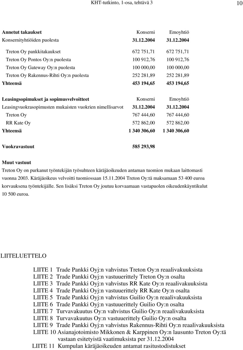 2004 Treton Oy pankkitakaukset 672 751,71 672 751,71 Treton Oy Pontos Oy:n puolesta 100 912,76 100 912,76 Treton Oy Gateway Oy:n puolesta 100 000,00 100 000,00 Treton Oy Rakennus-Rihti Oy:n puolesta