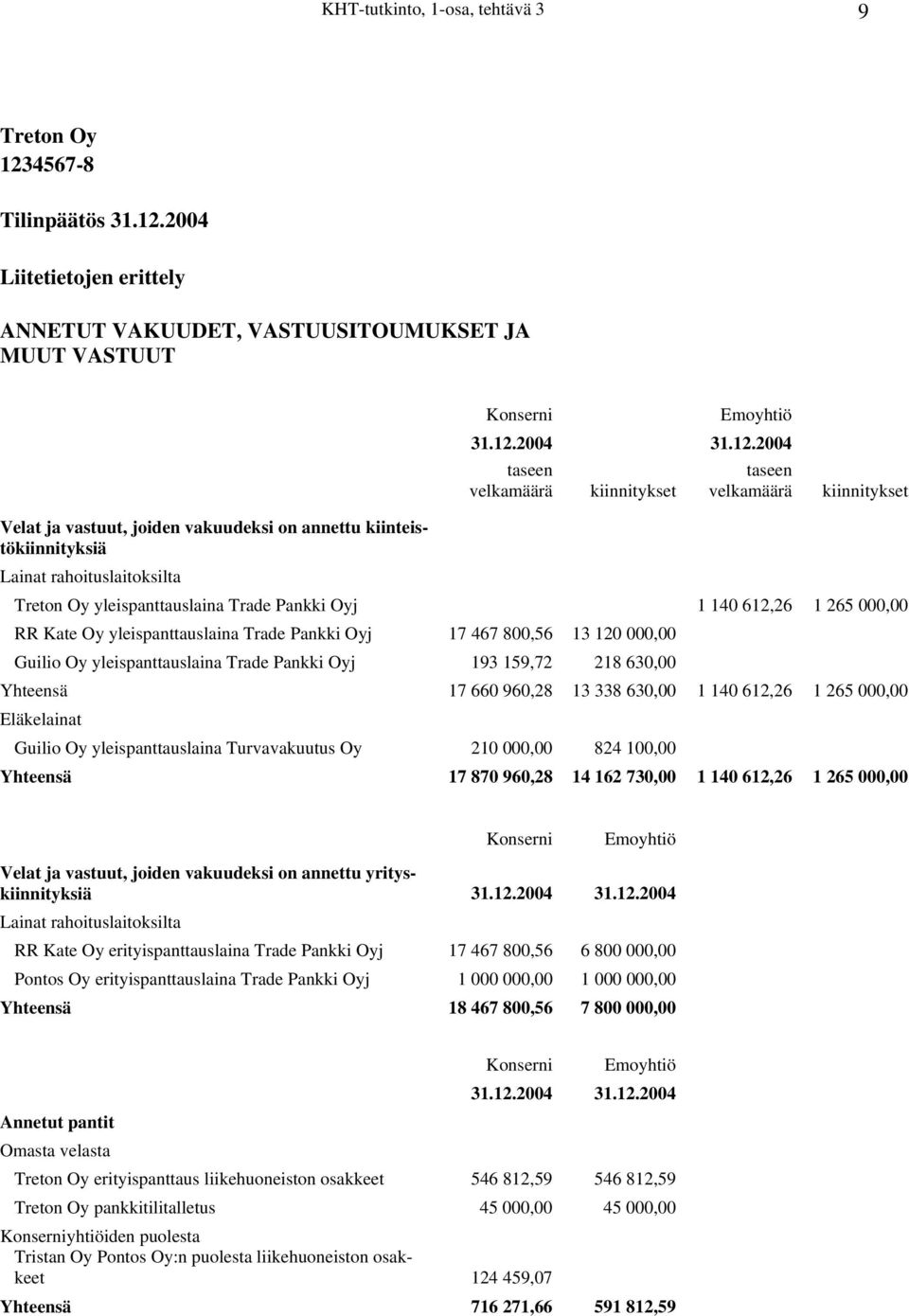 2004 Liitetietojen erittely ANNETUT VAKUUDET, VASTUUSITOUMUKSET JA MUUT VASTUUT Konserni Emoyhtiö 31.12.