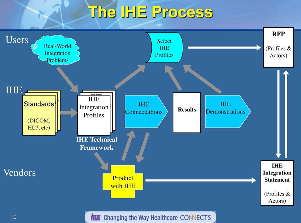 IHE Integration Integration Profiles Profiles Profiles IHE Connectathons Results IHE