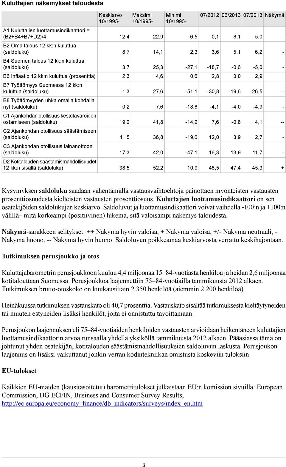 Suomessa 12 kk:n kuluttua 1,3 27,6 51,1 30,8 19,6 26,5 B8 Työttömyyden uhka omalla kohdalla nyt 0,2 7,6 18,8 4,1 4,0 4,9 C1 Ajankohdan otollisuus kestotavaroiden ostamiseen 19,2 41,8 14,2 7,6 0,8 4,1