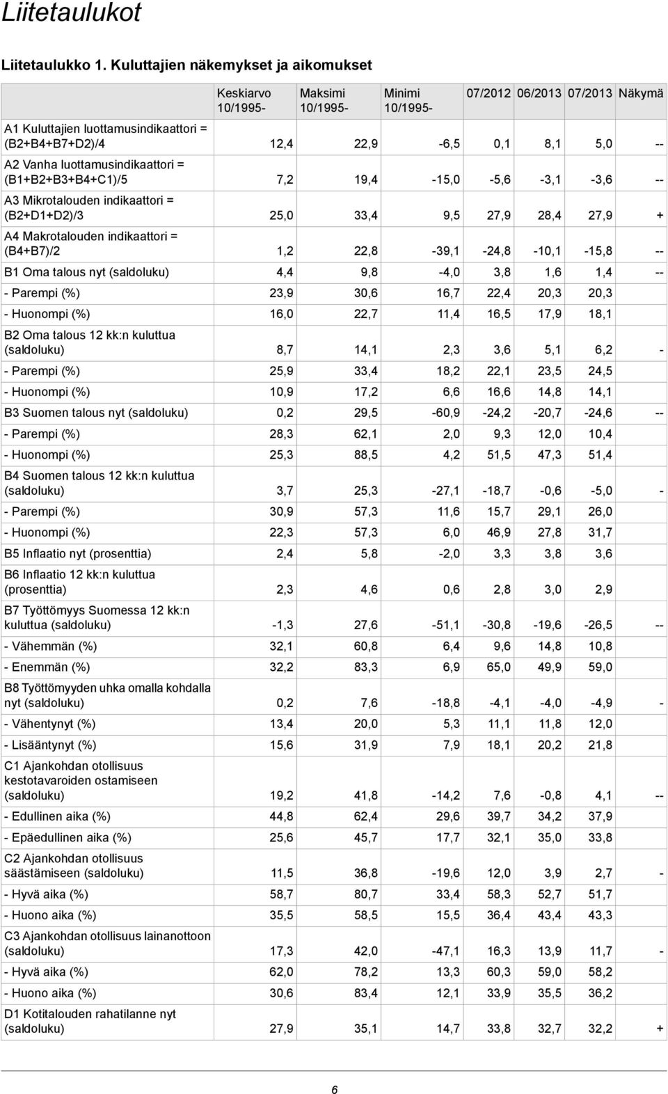 A2 Vanha luottamusindikaattori = (B1+B2+B3+B4+C1)/5 7,2 19,4 15,0 5,6 3,1 3,6 A3 Mikrotalouden indikaattori = (B2+D1+D2)/3 25,0 33,4 9,5 27,9 28,4 27,9 + A4 Makrotalouden indikaattori = (B4+B7)/2 1,2