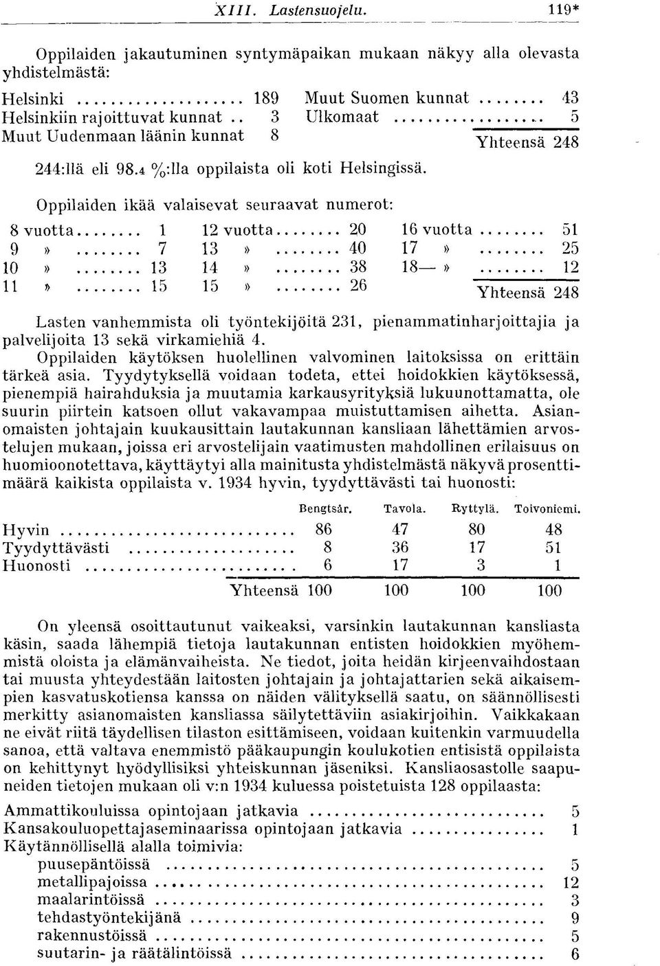 .. 20 16 vuotta 51 9» 7 13» 40 17» 25 10» 13 14» 38 18» 12 11» 15 15» 26 Yhteensä 248 Lasten vanhemmista oli työntekijöitä 231, pienammatinharjoittajia ja palvelijoita 13 sekä virkamiehiä 4.