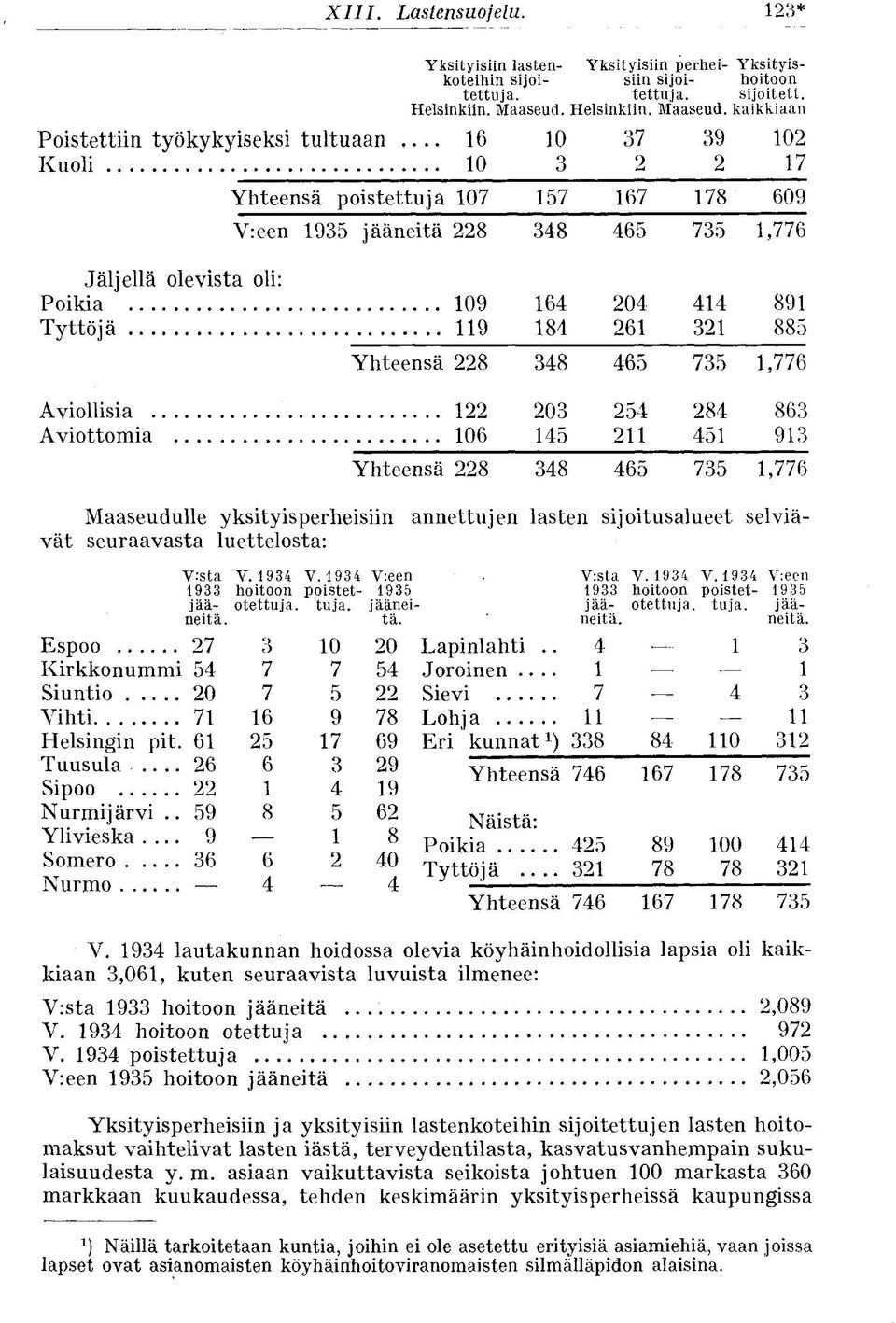 kaikkiaan Poistettiin työkykyiseksi tultuaan 16 10 37 39 102 Kuoli 10 3 2 2 17 Yhteensä poistettuja 107 157 167 178 609 V:een 1935 jääneitä 228 348 465 735 1,776 Jäljellä olevista oli: Poikia 109 164