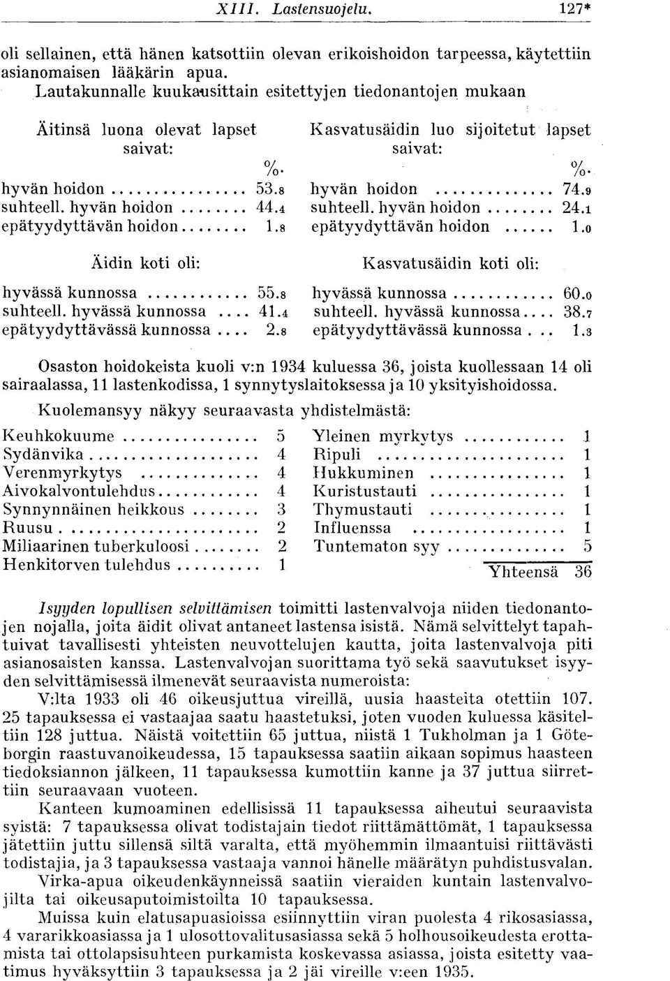 8 Kasvatusäidin luo sijoitetut lapset saivat: 0/ /ohyvän hoidon 74.9 suhteell. hyvän hoidon 24.i epätyydyttävän hoidon 1.o Äidin koti oli: Kasvatusäidin koti oli: hyvässä kunnossa suhteell.