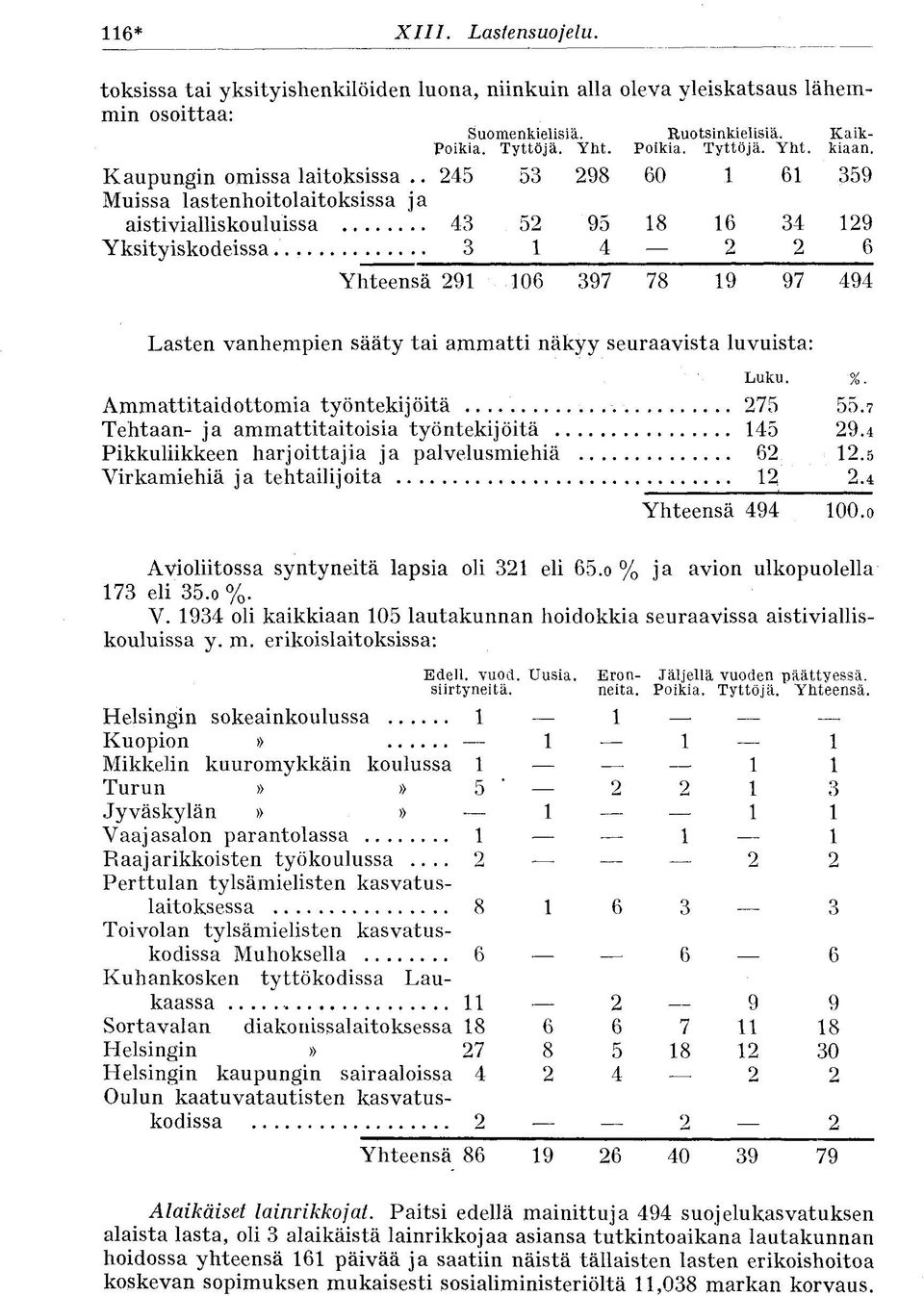 . 245 53 298 60 1 61 359 Muissa lastenhoitolaitoksissa ja aistivialliskouluissa 43 52 95 18 16 34 129 Yksityiskodeissa 3 1 4 2 2 6 Yhteensä 291 106 397 78 19 97 494 Lasten vanhempien sääty tai