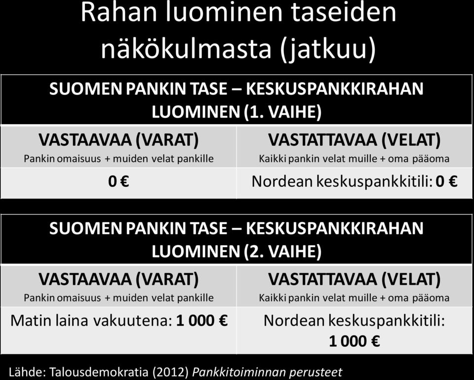 (VELAT) Kaikki pankin velat muille + oma pääoma 0 Nordean keskuspankkitili: 0 SUOMEN PANKIN TASE KESKUSPANKKIRAHAN LUOMINEN (2.