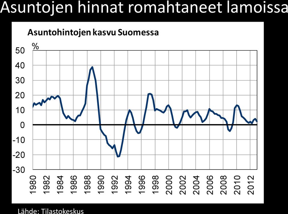 hinnat romahtaneet lamoissa 50 40 30 20 10 0-10