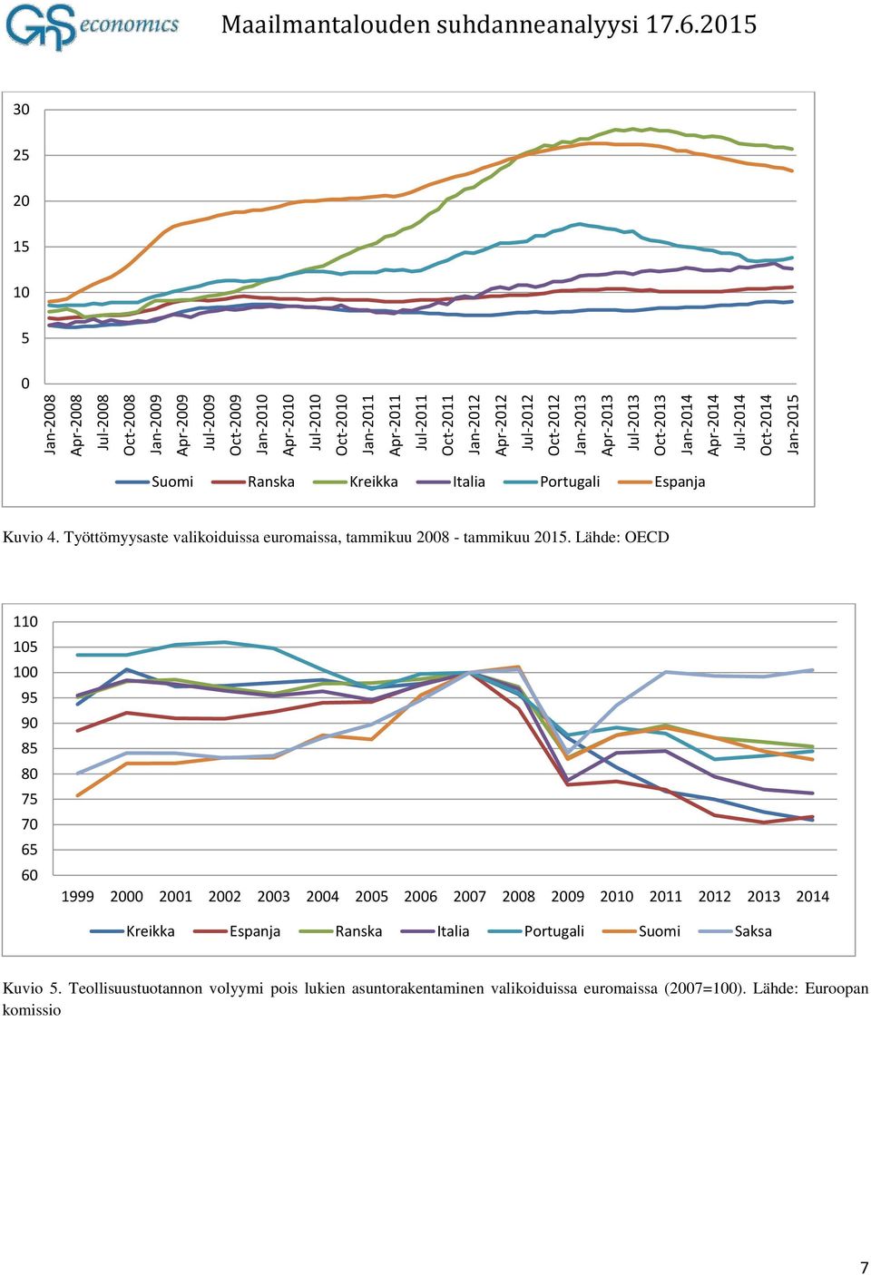 Työttömyysaste valikoiduissa euromaissa, tammikuu 2008 - tammikuu 2015.