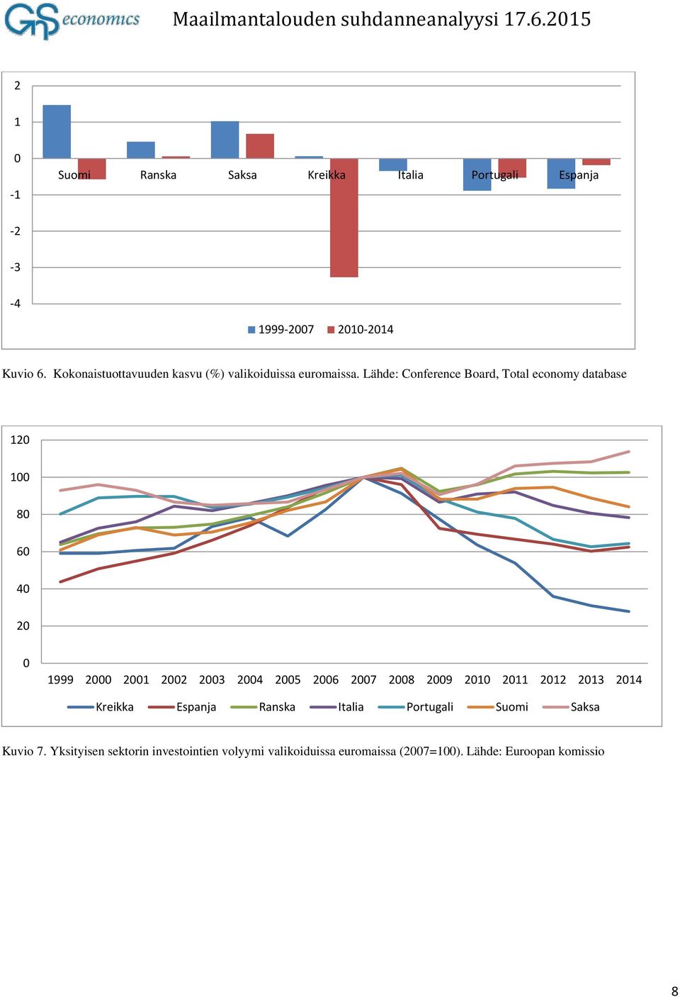 Lähde: Conference Board, Total economy database 120 80 60 40 20 0 1999 2000 2001 2002 2003 2004 2005 2006 2007 2008