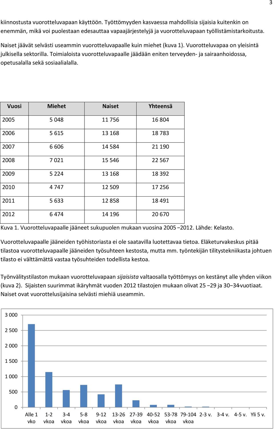 Naiset jäävät selvästi useammin vuorotteluvapaalle kuin miehet (kuva 1). Vuorotteluvapaa on yleisintä julkisella sektorilla.