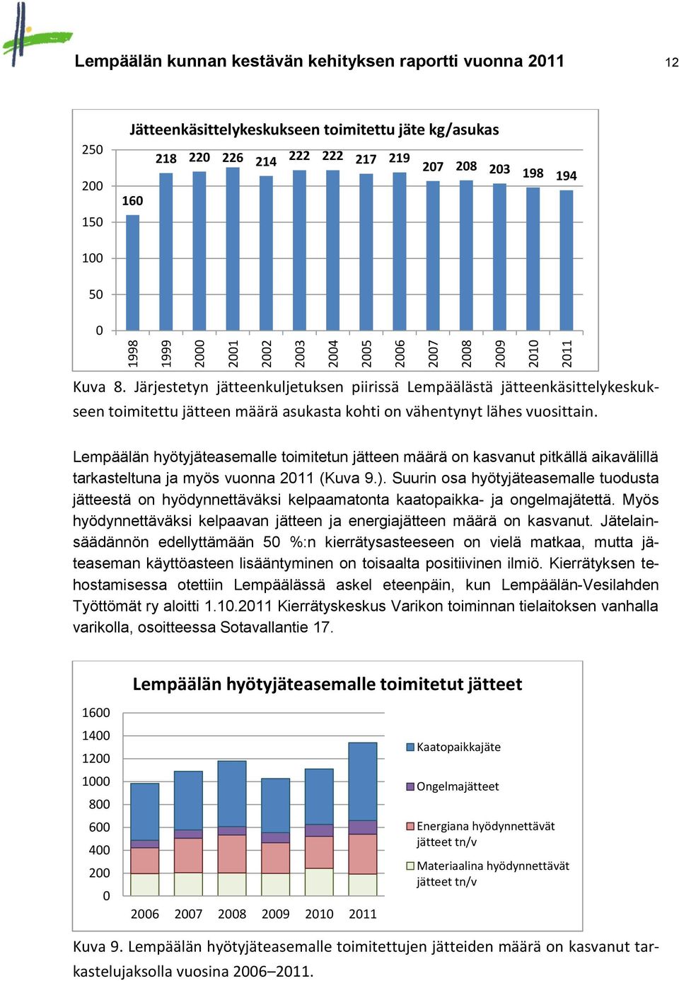 Lempäälän hyötyjäteasemalle toimitetun jätteen määrä on kasvanut pitkällä aikavälillä tarkasteltuna ja myös vuonna 211 (Kuva 9.).