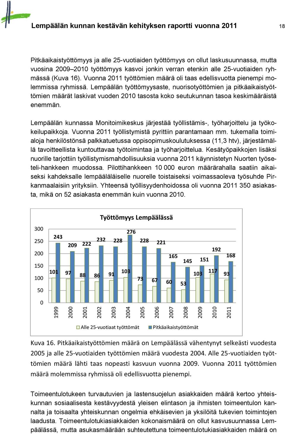 Lempäälän työttömyysaste, nuorisotyöttömien ja pitkäaikaistyöttömien määrät laskivat vuoden 21 tasosta koko seutukunnan tasoa keskimääräistä enemmän.