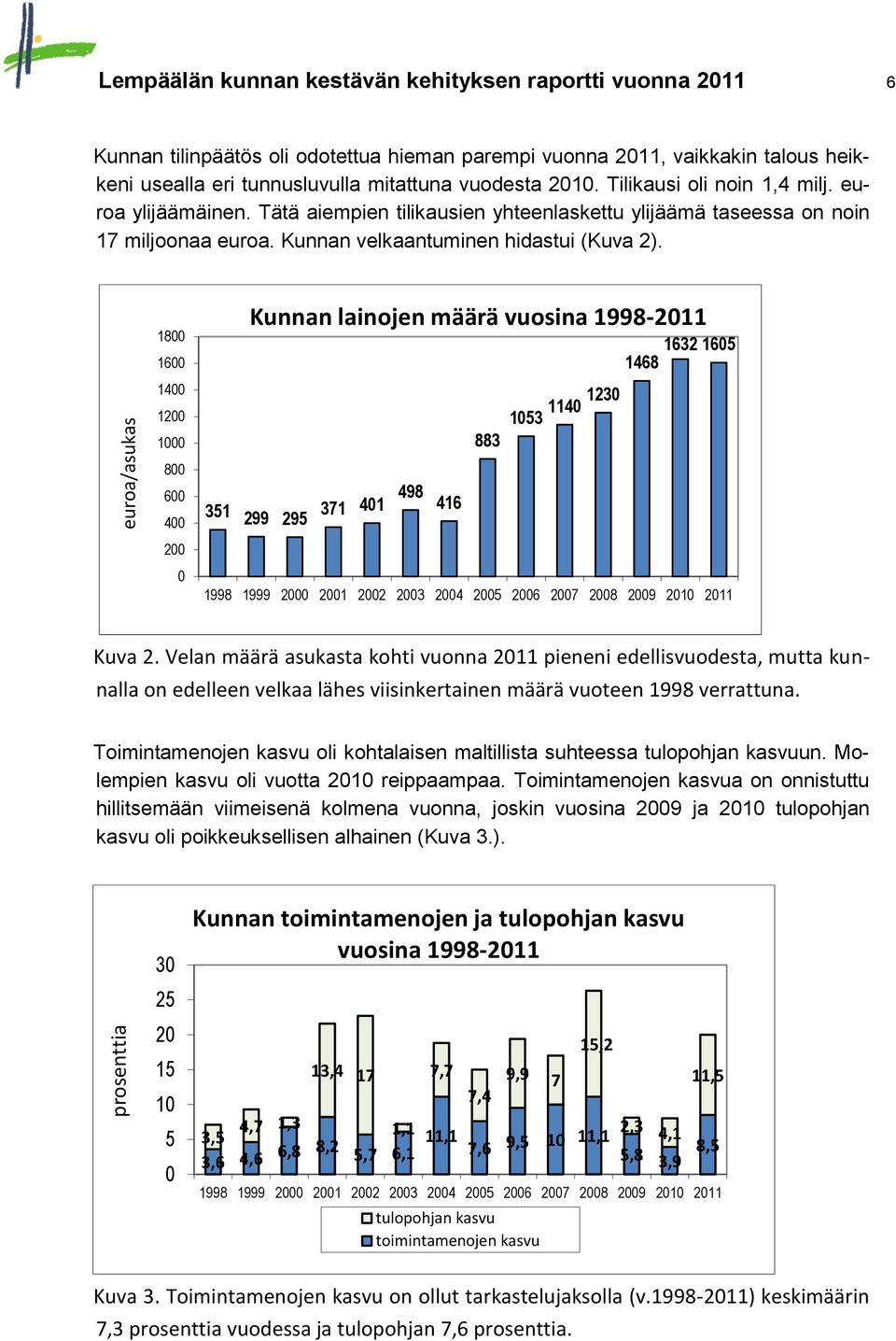 18 16 14 12 1 8 6 4 2 Kunnan lainojen määrä vuosina 1998-211 1632 165 1468 123 114 153 883 498 351 371 41 416 299 295 1998 1999 2 21 22 23 24 25 26 27 28 29 21 211 Kuva 2.