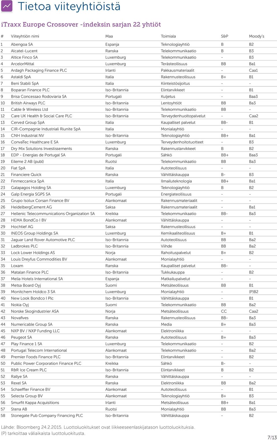 SpA Italia Rakennusteollisuus B+ B1 7 Beni Stabili SpA Italia Kiinteistösijoitus - - 8 Boparan Finance PLC Iso-Britannia Elintarvikkeet - B1 9 Brisa Concessao Rodoviaria SA Portugali Kuljetus - Baa3