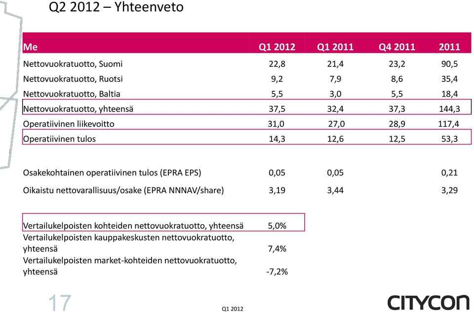 Osakekohtainen operatiivinen tulos (EPRA EPS) 0,05 0,05 0,21 Oikaistu nettovarallisuus/osake (EPRA NNNAV/share) 3,19 3,44 3,29 Vertailukelpoisten kohteiden