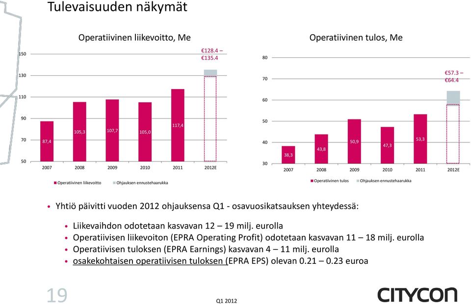 Ohjauksen ennustehaarukka Operatiivinen tulos Ohjauksen ennustehaarukka Yhtiö päivitti vuoden 2012 ohjauksensa Q1 - osavuosikatsauksen yhteydessä: Liikevaihdon odotetaan