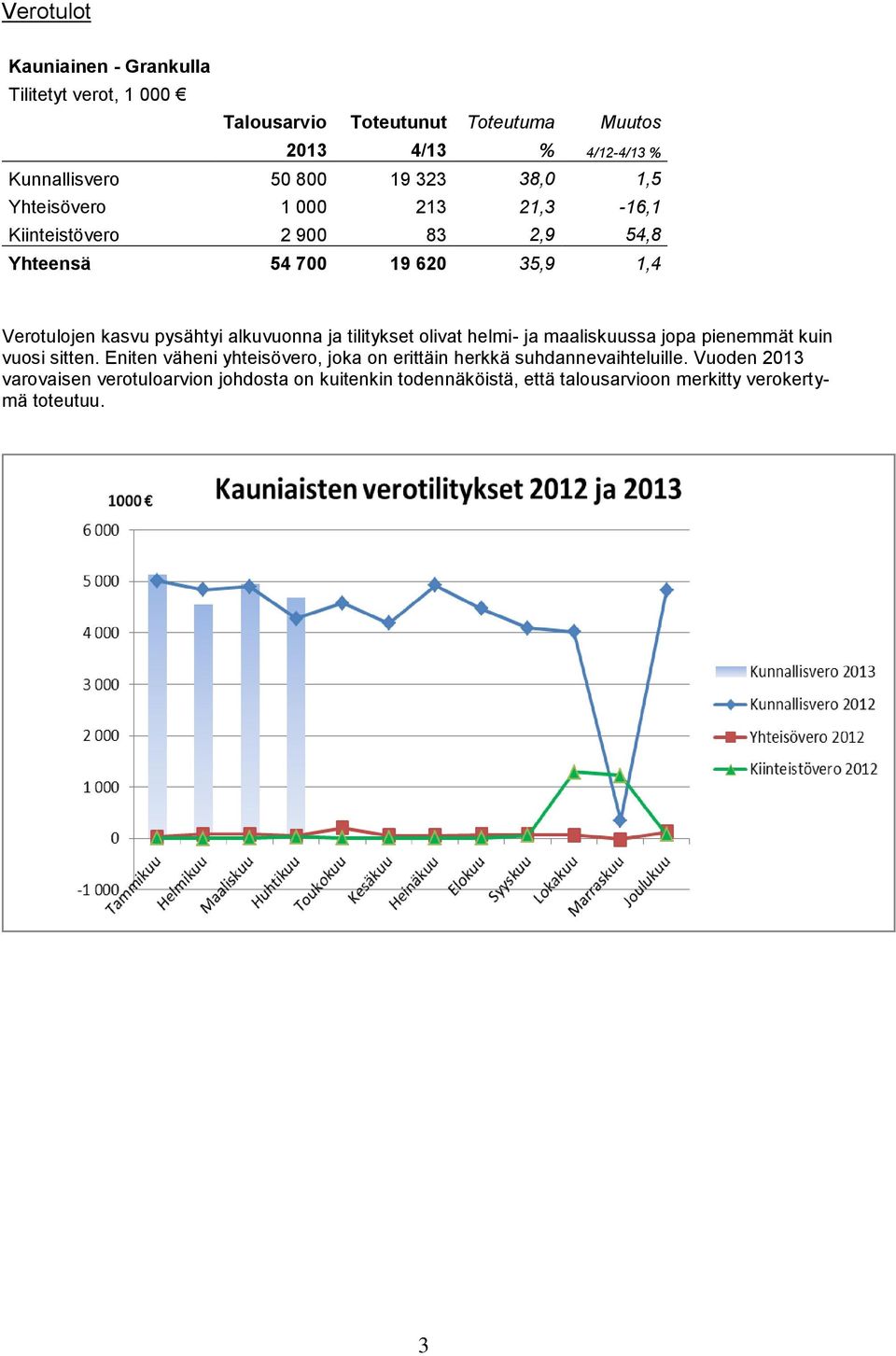 alkuvuonna ja tilitykset olivat helmi- ja maaliskuussa jopa pienemmät kuin vuosi sitten.