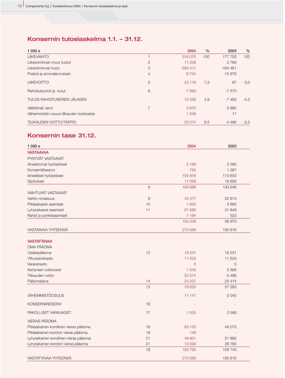 4,9-7 483-4,2 Välittömät verot 7 3 670 2 980 Vähemmistön osuus tilikauden tuloksesta 1 346 17 TILIKAUDEN VOITTO/TAPPIO 20 574 6,5-4 486-2,5 Konsernin tase 31.12.