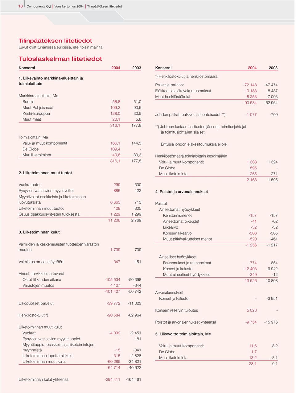 Liikevaihto markkina-alueittain ja toimialoittain Markkina-alueittain, Me Suomi 58,8 51,0 Muut Pohjoismaat 109,2 90,5 Keski-Eurooppa 128,0 30,5 Muut maat 20,1 5,8 Toimialoittain, Me 316,1 177,8 Valu-