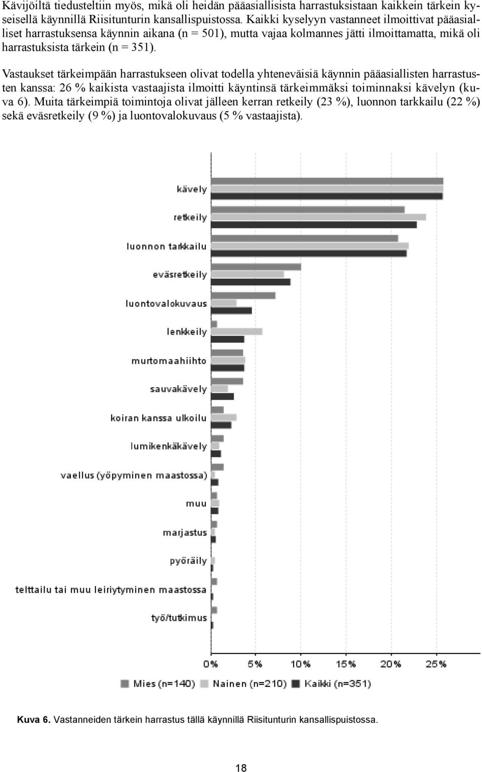 Vastaukset tärkeimpään harrastukseen olivat todella yhteneväisiä käynnin pääasiallisten harrastus- ten kanssa: 26 % kaikista vastaajista ilmoitti käyntinsä tärkeimmäksi toiminnaksi kävelyn (ku-