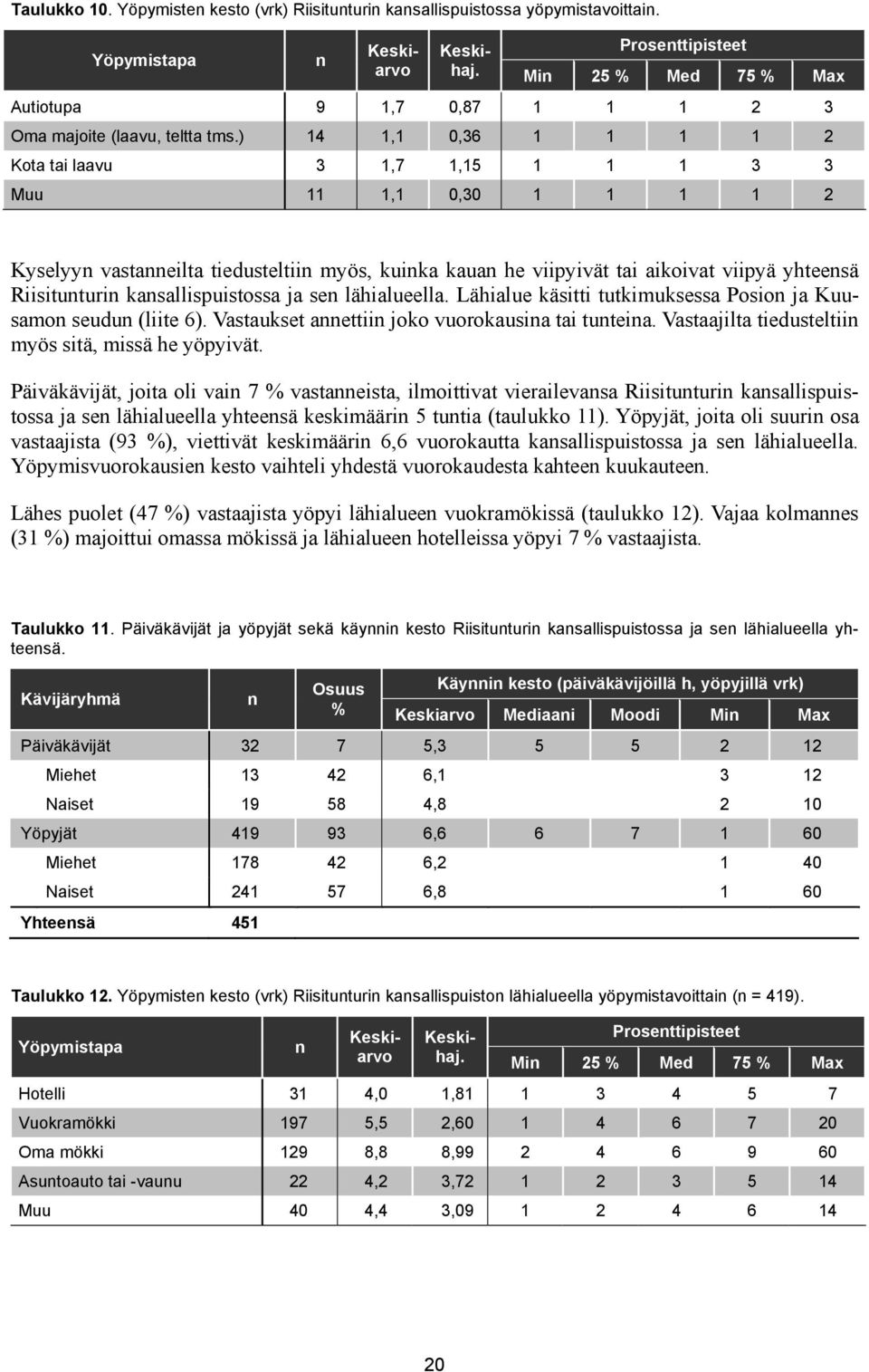 ) 14 1,1 0,36 1 1 1 1 2 Kota tai laavu 3 1,7 1,15 1 1 1 3 3 Muu 11 1,1 0,30 1 1 1 1 2 Kyselyyn vastanneilta tiedusteltiin myös, kuinka kauan he viipyivät tai aikoivat viipyä yhteensä Riisitunturin