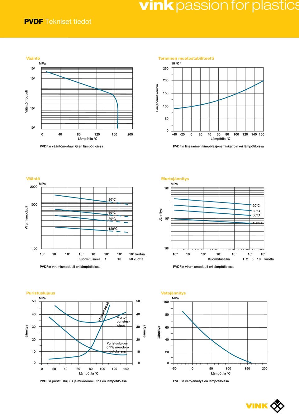 1 5 vuotta PVDF:n virumismoduuli eri lämpötiloissa 1 1 1 1 1 4 1 5 1 1 2 1 3 1 Kuormitusaika 1 2 5 1 vuotta PVDF:n virumismoduuli eri lämpötiloissa Puristuslujuus 5 4 Murto 4 8 puristus 3 lujuus 3 6