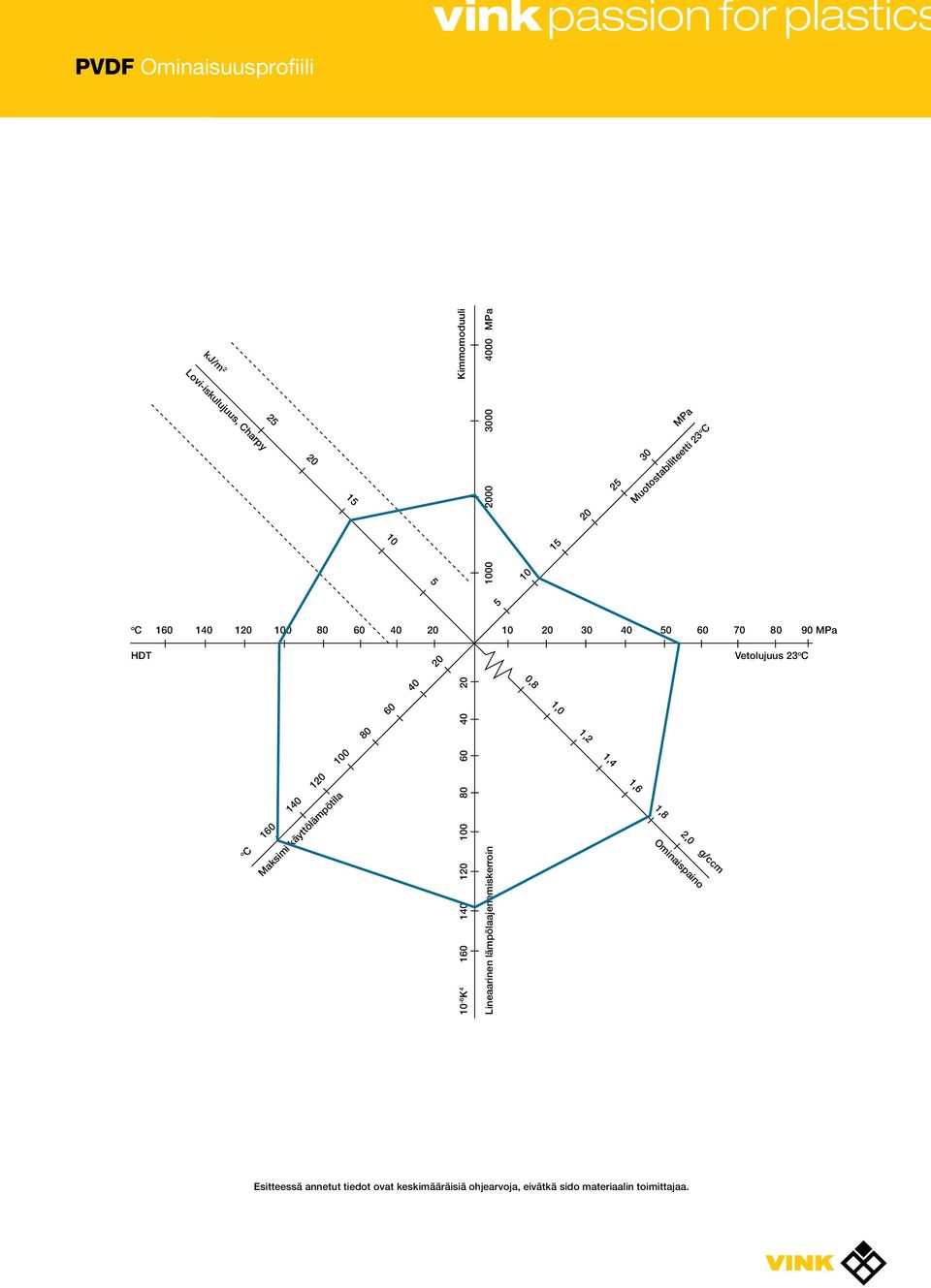 3 4 Muotostabiliteetti 23 o C 5 1 15 2 25 3 1 2 3 4 5 6 7 8 9 Vetolujuus 23 o C,8 1, 1,2 1,4 1,6 1,8 2, g/ccm