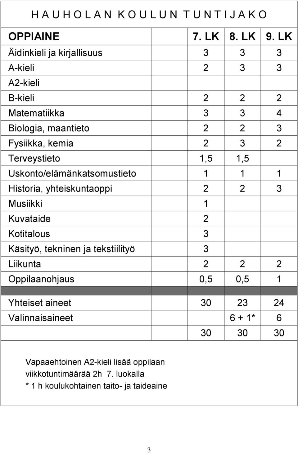 Terveystieto 1,5 1,5 Uskonto/elämänkatsomustieto 1 1 1 Historia, yhteiskuntaoppi 2 2 3 Musiikki 1 Kuvataide 2 Kotitalous 3 Käsityö, tekninen ja