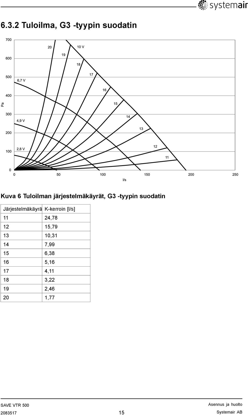 järjestelmäkäyrät, G3 -tyypin suodatin Järjestelmäkäyrä K-kerroin [l/s] 11 24,78 12