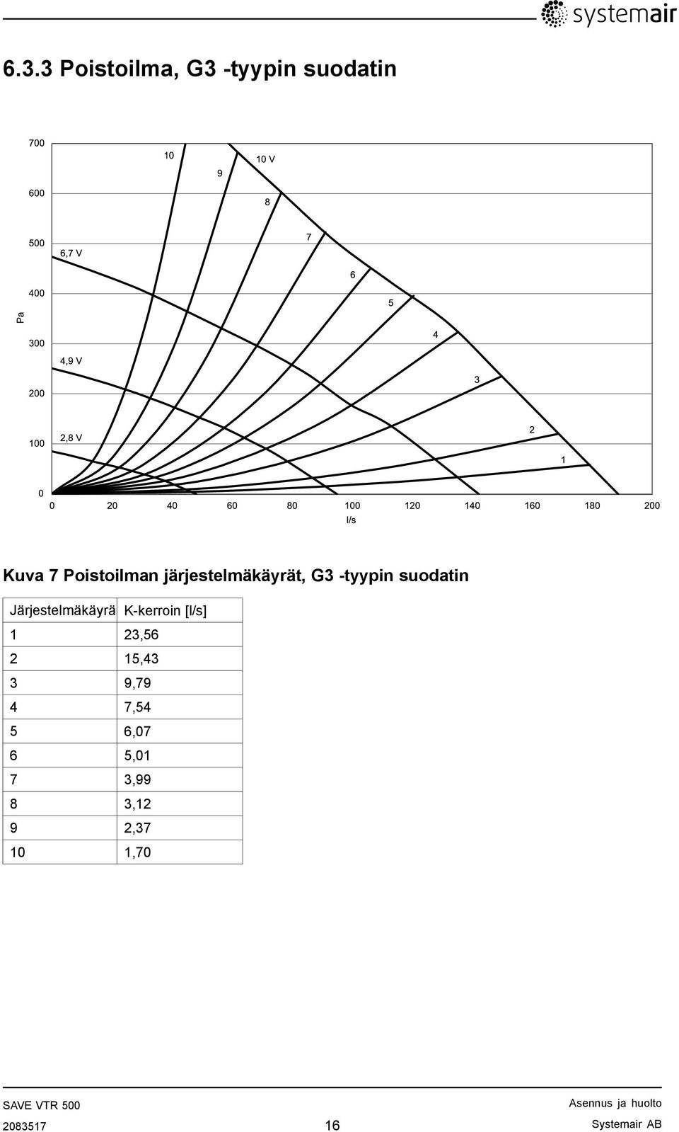 Poistoilman järjestelmäkäyrät, G3 -tyypin suodatin Järjestelmäkäyrä K-kerroin [l/s] 1