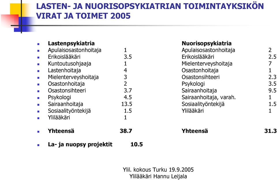 5 Kuntoutusohjaaja 1 Mielenterveyshoitaja 7 Lastenhoitaja 4 Osastonhoitaja 1 Mielenterveyshoitaja 3 Osastonsihteeri 2.