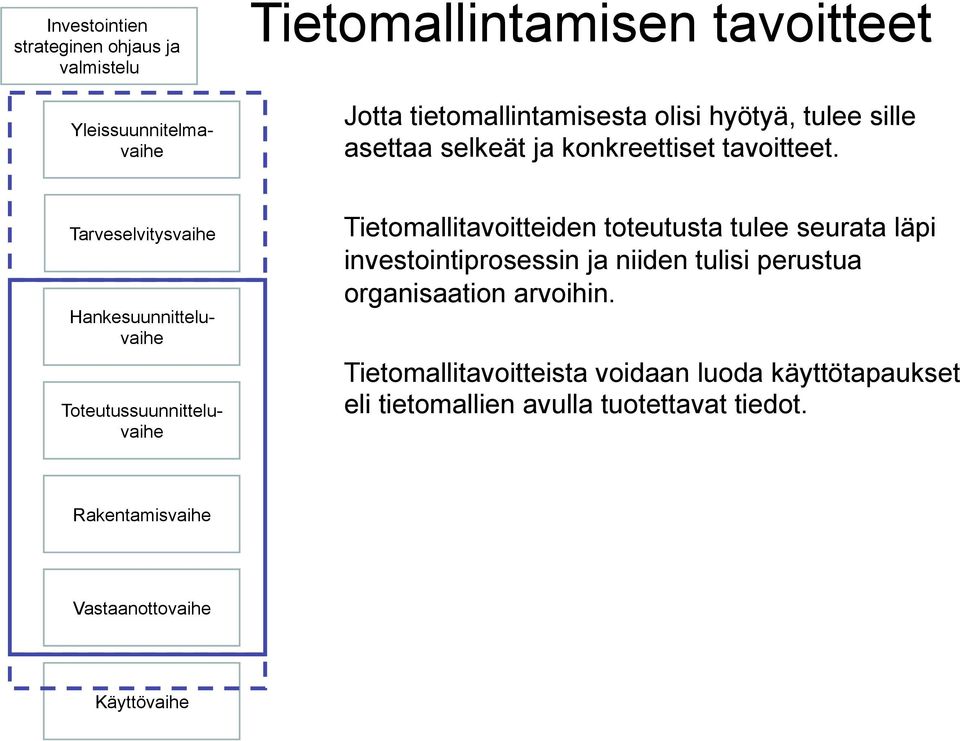 Tarveselvitysvaihe Yleissuunnitelmavaihe Hankesuunnitteluvaihe Toteutussuunnitteluvaihe Tietomallitavoitteiden toteutusta tulee