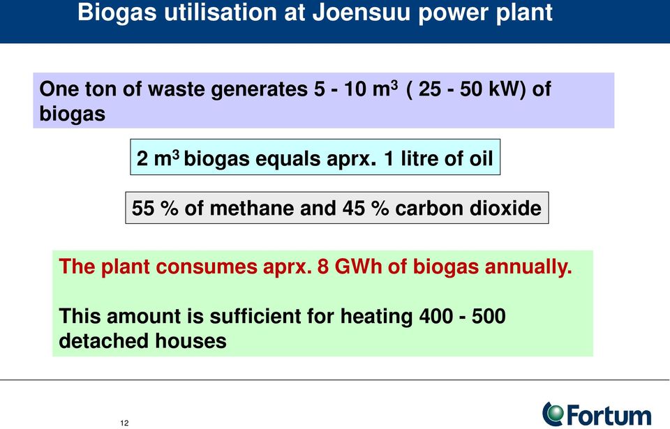 1 litre of oil 55 % of methane and 45 % carbon dioxide The plant consumes