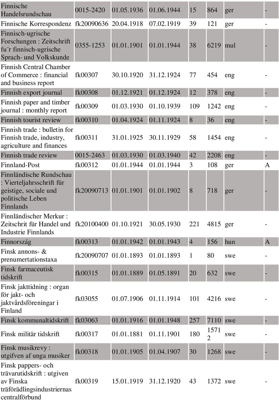 10.1920 31.12.1924 77 454 eng - and business report Finnish export journal fk00308 01.12.1921 01.12.1924 12 378 eng - Finnish paper and timber journal : monthly report fk00309 01.03.1930 01.10.1939 109 1242 eng - Finnish tourist review fk00310 01.