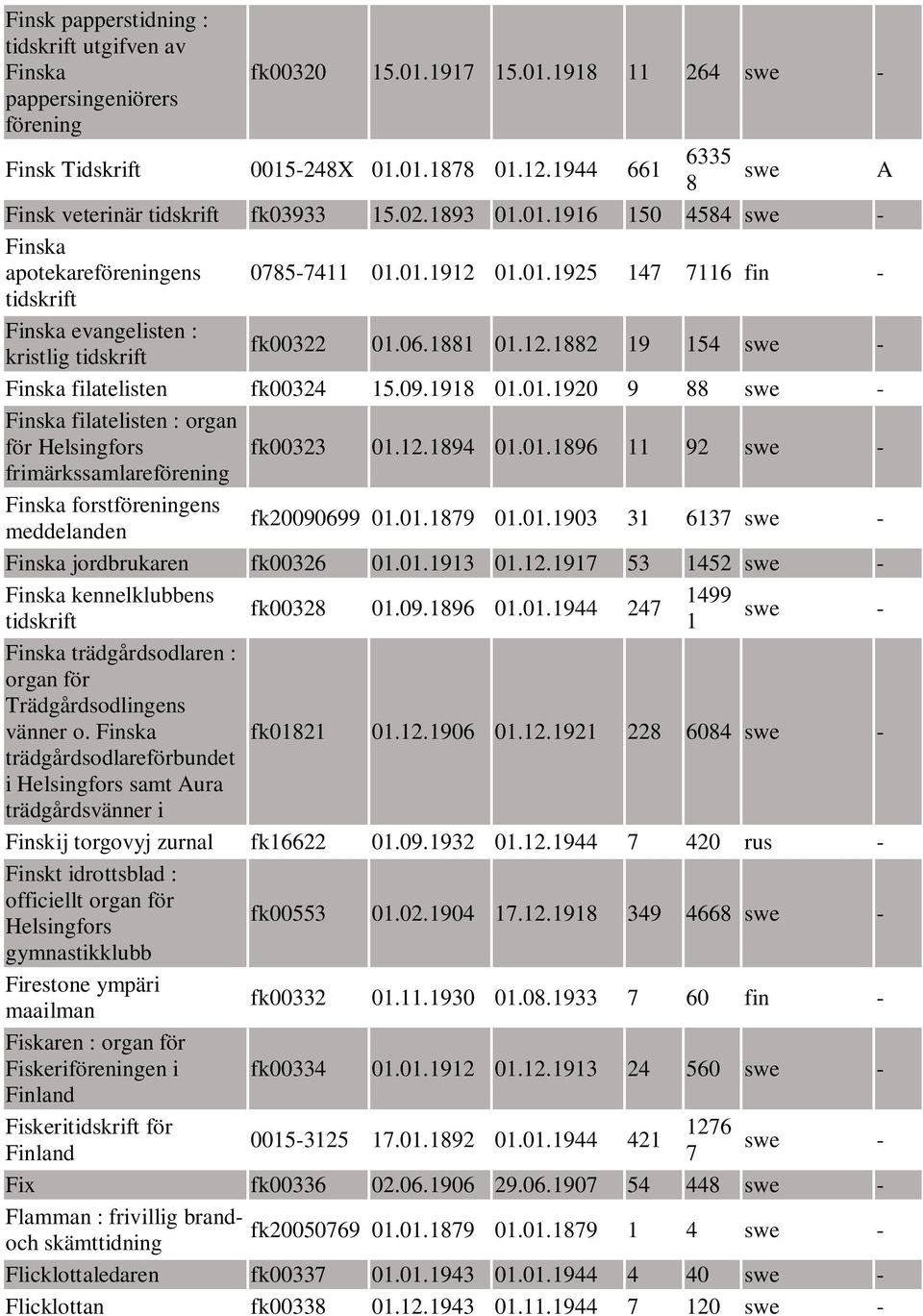 06.1881 01.12.1882 19 154 swe - Finska filatelisten fk00324 15.09.1918 01.01.1920 9 88 swe - Finska filatelisten : organ för Helsingfors fk00323 01.12.1894 01.01.1896 11 92 swe - frimärkssamlareförening Finska forstföreningens meddelanden fk20090699 01.