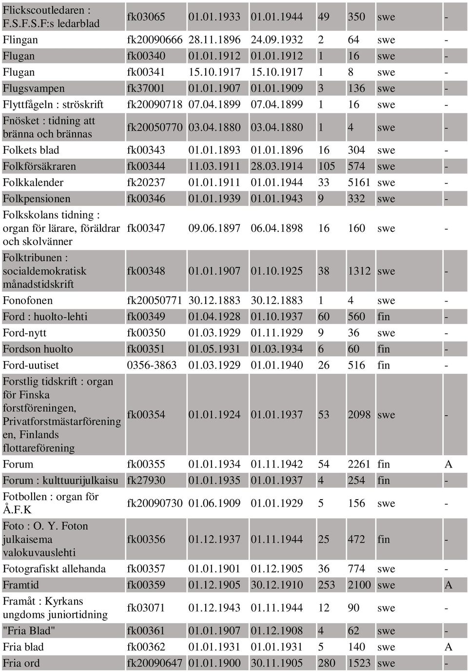 04.1880 03.04.1880 1 4 swe - Folkets blad fk00343 01.01.1893 01.01.1896 16 304 swe - Folkförsäkraren fk00344 11.03.1911 28.03.1914 105 574 swe - Folkkalender fk20237 01.01.1911 01.01.1944 33 5161 swe - Folkpensionen fk00346 01.