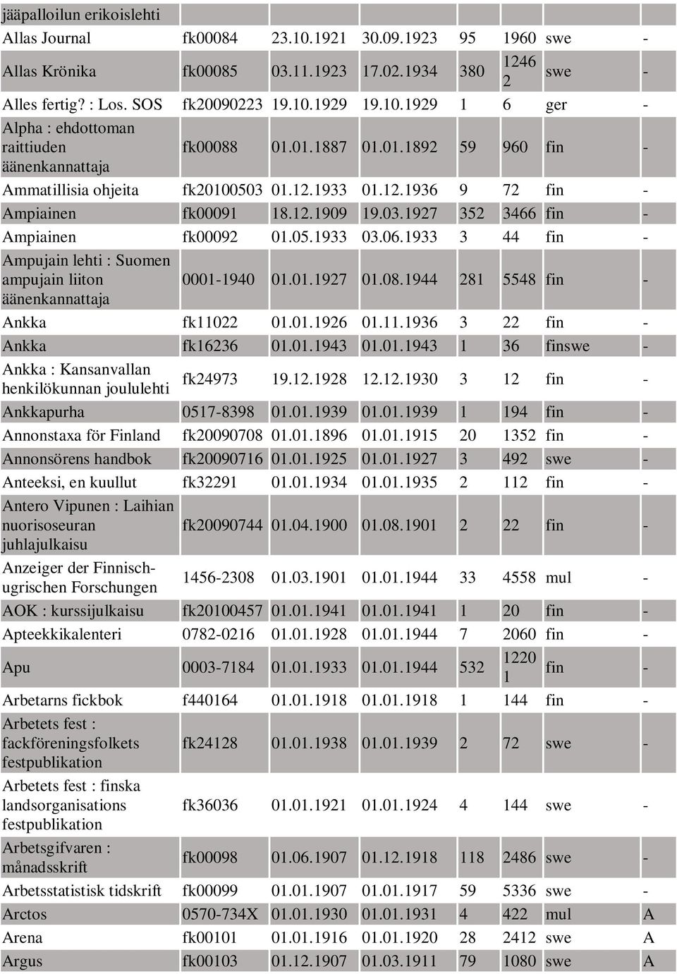 1933 3 44 fin - Ampujain lehti : Suomen ampujain liiton 0001-1940 01.01.1927 01.08.1944 281 5548 fin - Ankka fk11022 01.01.1926 01.11.1936 3 22 fin - Ankka fk16236 01.01.1943 01.01.1943 1 36 finswe - Ankka : Kansanvallan henkilökunnan joululehti fk24973 19.