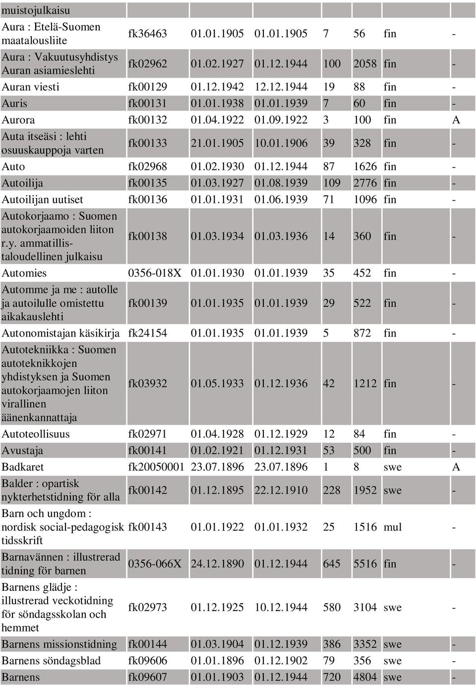 1922 3 100 fin A Auta itseäsi : lehti osuuskauppoja varten fk00133 21.01.1905 10.01.1906 39 328 fin - Auto fk02968 01.02.1930 01.12.1944 87 1626 fin - Autoilija fk00135 01.03.1927 01.08.