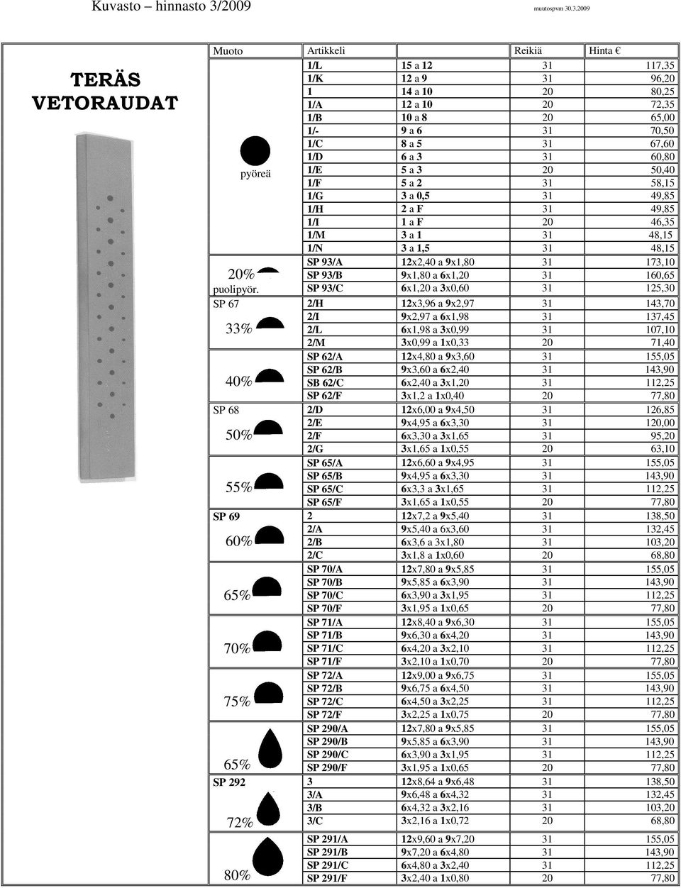 .3.2009 TERÄS VETORAUDAT Muoto Artikkeli Reikiä 1/L 15 a 12 31 117,35 1/K 12 a 9 31 96,20 1 14 a 10 20 80,25 1/A 12 a 10 20 72,35 1/B 10 a 8 20 65,00 1/- 9 a 6 31 70,50 1/C 8 a 5 31 67,60 1/D 6 a 3