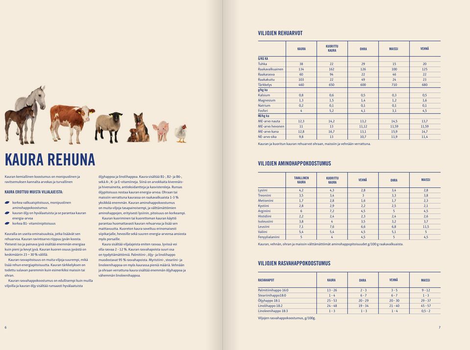 11,59 11,59 ME-arvo kana 12,8 16,7 13,1 15,9 14,7 NE-arvo sika 9,8 13 10,7 11,9 11,4 Kauran ja kuoritun n rehuarvot ohraan, maissiin ja vehnään verrattuna.