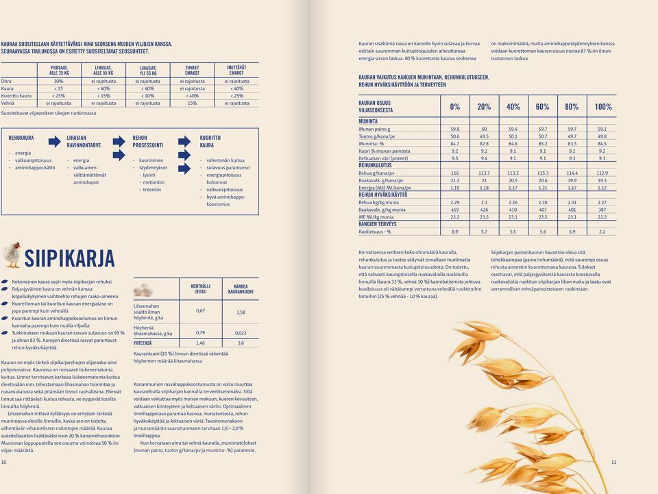 60 % kuoretonta a seoksessa on maksimimäärä, mutta aminohappotäydennyksen kanssa voidaan kuorettoman n osuus nostaa 87 %:iin ilman tuotannon laskua.