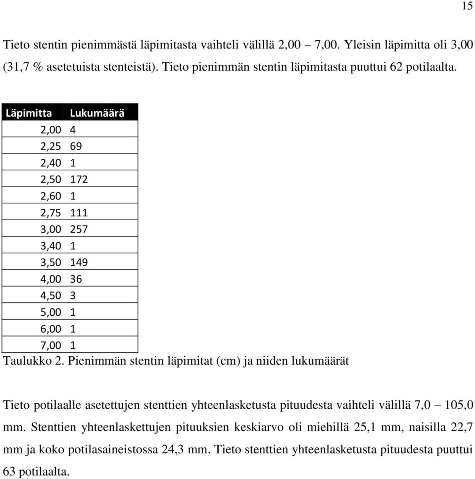 Läpimitta Lukumäärä 2,00 4 2,25 69 2,40 1 2,50 172 2,60 1 2,75 111 3,00 257 3,40 1 3,50 149 4,00 36 4,50 3 5,00 1 6,00 1 7,00 1 Taulukko 2.