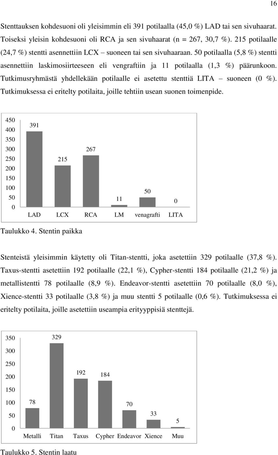 Tutkimusryhmästä yhdellekään potilaalle ei asetettu stenttiä LITA suoneen (0 %). Tutkimuksessa ei eritelty potilaita, joille tehtiin usean suonen toimenpide.