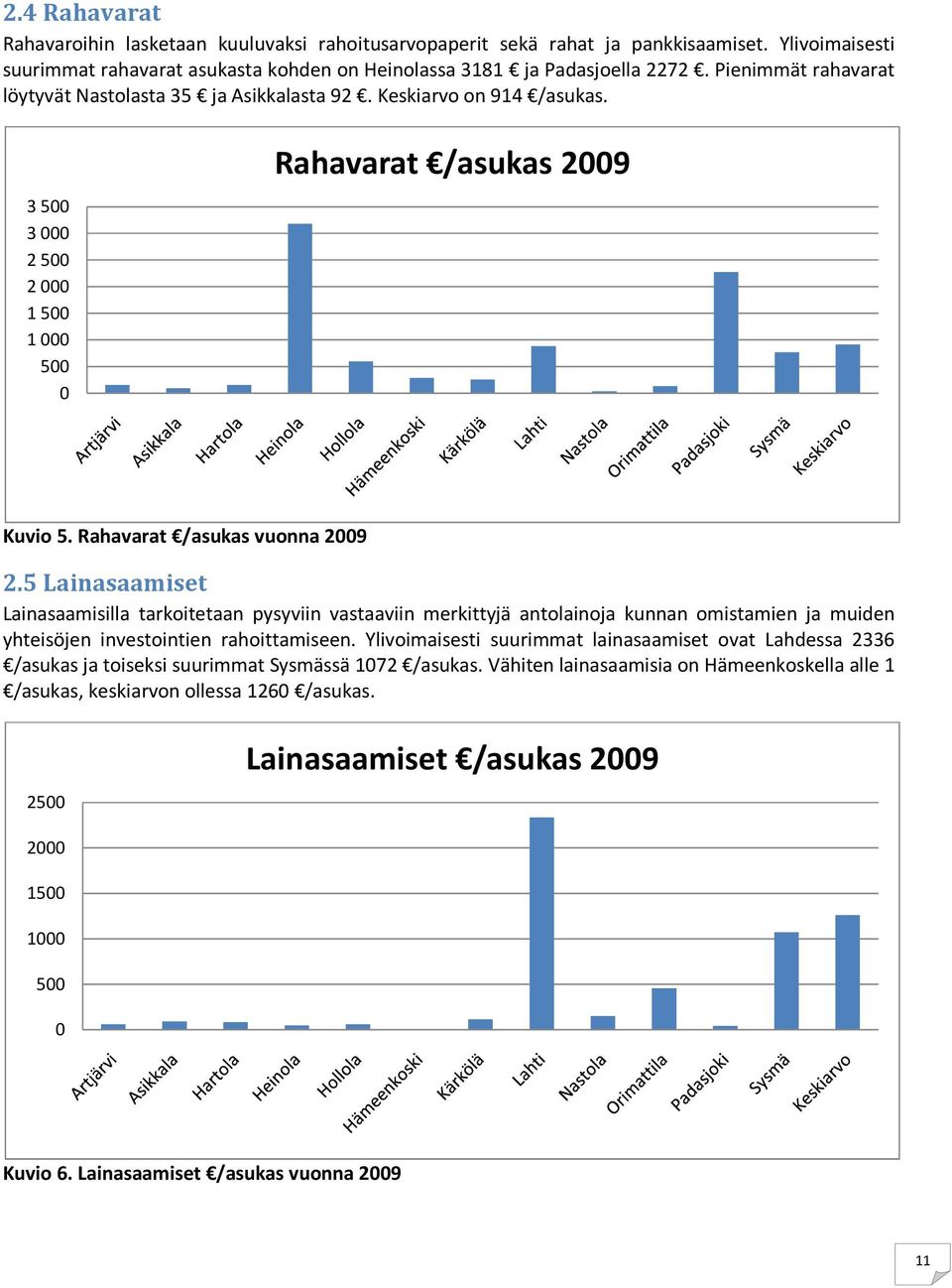 5 Lainasaamiset Lainasaamisilla tarkoitetaan pysyviin vastaaviin merkittyjä antolainoja kunnan omistamien ja muiden yhteisöjen investointien rahoittamiseen.