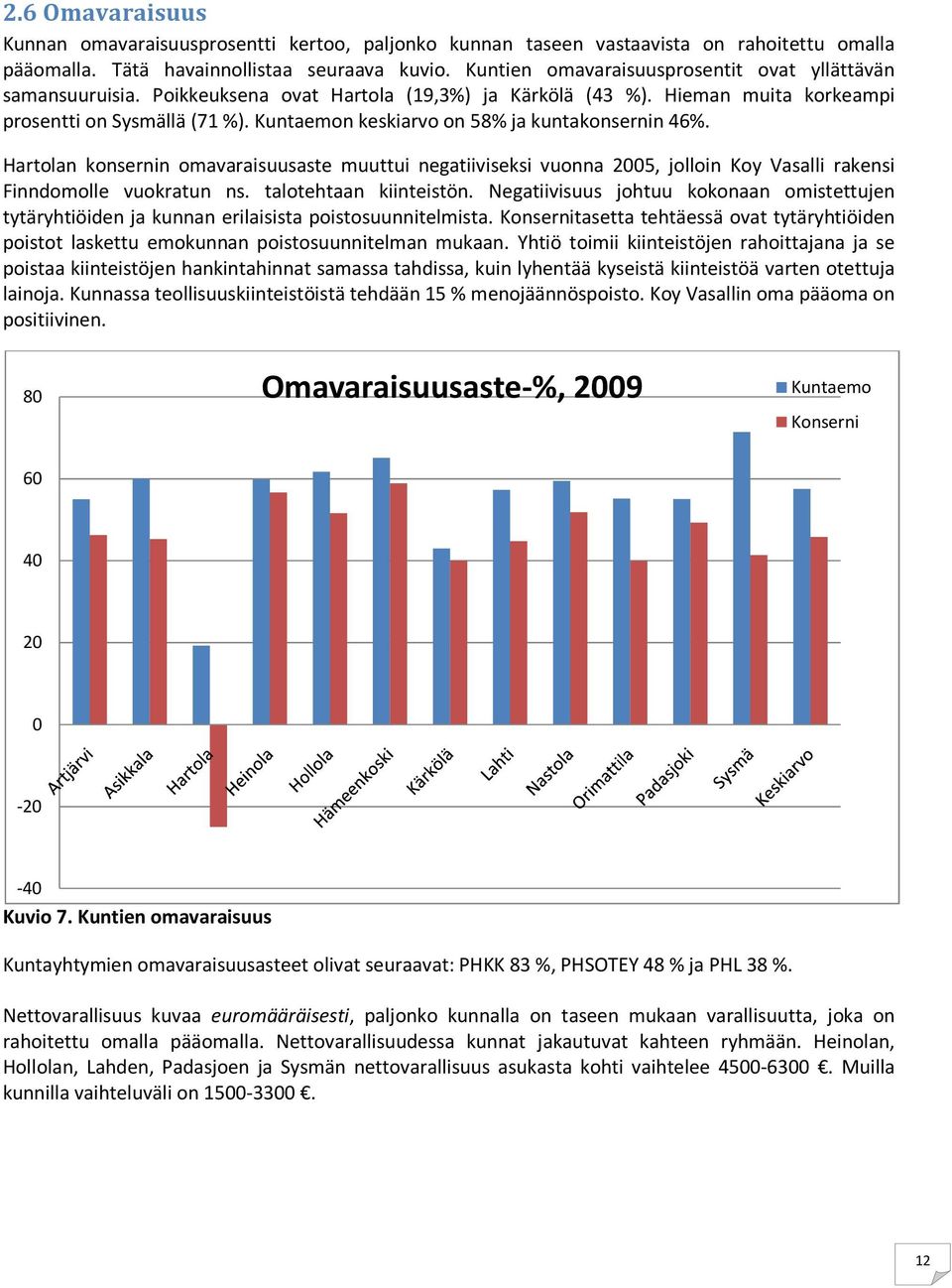 Kuntaemon keskiarvo on 58% ja kuntakonsernin 46%. Hartolan konsernin omavaraisuusaste muuttui negatiiviseksi vuonna 25, jolloin Koy Vasalli rakensi Finndomolle vuokratun ns. talotehtaan kiinteistön.